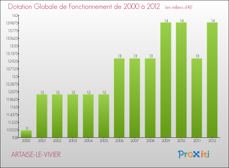 Evolution du montant de la Dotation Globale de Fonctionnement pour la commune de ARTAISE-LE-VIVIER de 2000 à 2012 Evolution du montant de la Dotation Globale de Fonctionnement pour ARTAISE-LE-VIVIER de 2000 à 2012
