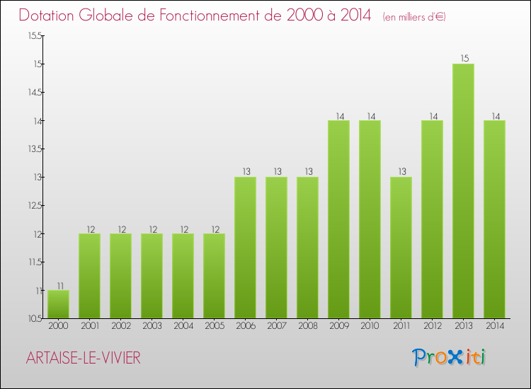 Evolution du montant de la Dotation Globale de Fonctionnement pour la commune de ARTAISE-LE-VIVIER de 2000 à 2014 Evolution du montant de la Dotation Globale de Fonctionnement pour ARTAISE-LE-VIVIER de 2000 à 2014