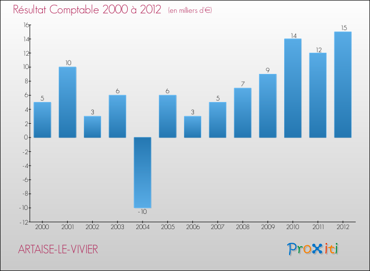 Evolution du résultat comptable pour la commune de ARTAISE-LE-VIVIER de 2000 à 2012 Evolution du résultat comptable pour ARTAISE-LE-VIVIER de 2000 à 2012