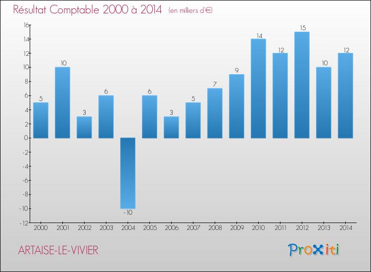 Evolution du résultat comptable pour la commune de ARTAISE-LE-VIVIER de 2000 à 2014 Evolution du résultat comptable pour ARTAISE-LE-VIVIER de 2000 à 2014