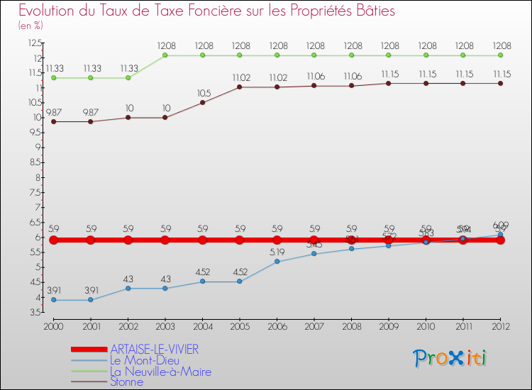 Evolution du taux de la taxe foncière sur le bati pour ARTAISE-LE-VIVIER et les communes proches de 2000 à 2012 Comparaison des taux de taxe foncière sur le bati pour ARTAISE-LE-VIVIER et les communes voisines de 2000 à 2012