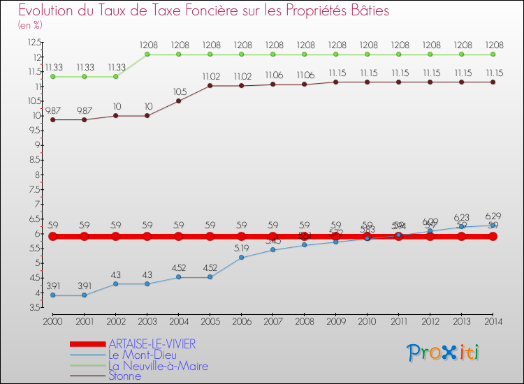 Evolution du taux de la taxe foncière sur le bati pour ARTAISE-LE-VIVIER et les communes proches de 2000 à 2014 Comparaison des taux de taxe foncière sur le bati pour ARTAISE-LE-VIVIER et les communes voisines de 2000 à 2014