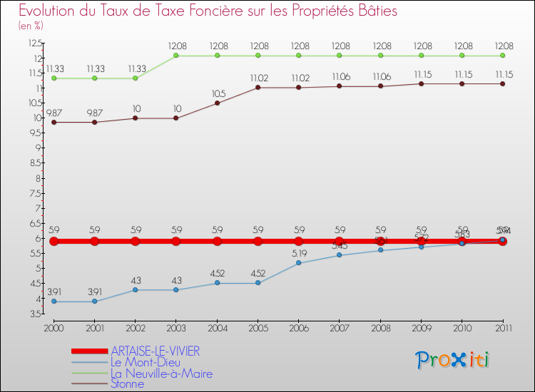 Evolution du taux de la taxe foncière sur le bati pour ARTAISE-LE-VIVIER et les communes proches Comparaison des taux de taxe foncière sur le bati pour ARTAISE-LE-VIVIER et les communes voisines