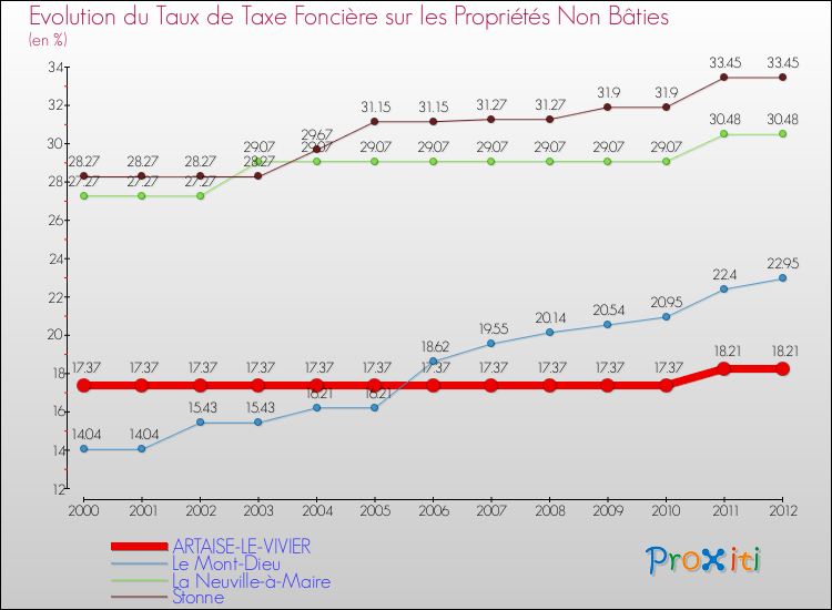Evolution du taux de la taxe foncière sur les immeubles et terrains non batis pour ARTAISE-LE-VIVIER et les communes proches de 2000 à 2012 Comparaison des taux de la taxe foncière sur les immeubles et terrains non batis pour ARTAISE-LE-VIVIER et les communes voisines de 2000 à 2012
