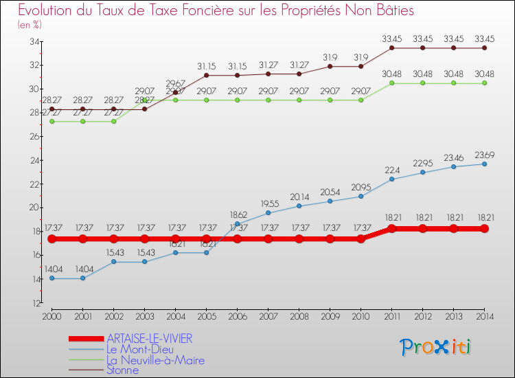 Evolution du taux de la taxe foncière sur les immeubles et terrains non batis pour ARTAISE-LE-VIVIER et les communes proches de 2000 à 2014 Comparaison des taux de la taxe foncière sur les immeubles et terrains non batis pour ARTAISE-LE-VIVIER et les communes voisines de 2000 à 2014