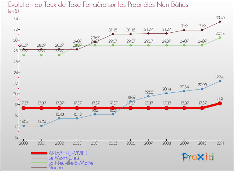 Evolution du taux de la taxe foncière sur les immeubles et terrains non batis pour ARTAISE-LE-VIVIER et les communes proches Comparaison des taux de la taxe foncière sur les immeubles et terrains non batis pour ARTAISE-LE-VIVIER et les communes voisines