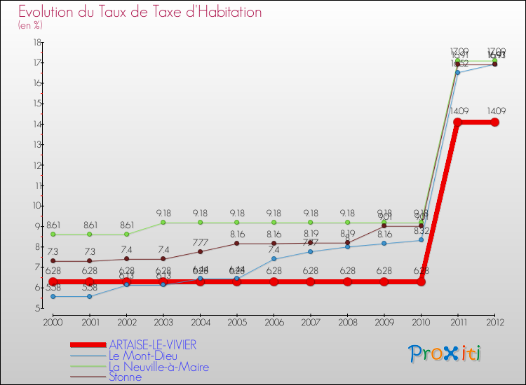 Evolution du taux de la taxe d'habitation pour ARTAISE-LE-VIVIER et les communes proches Comparaison des taux de la taxe d'habitation pour ARTAISE-LE-VIVIER et les communes voisines