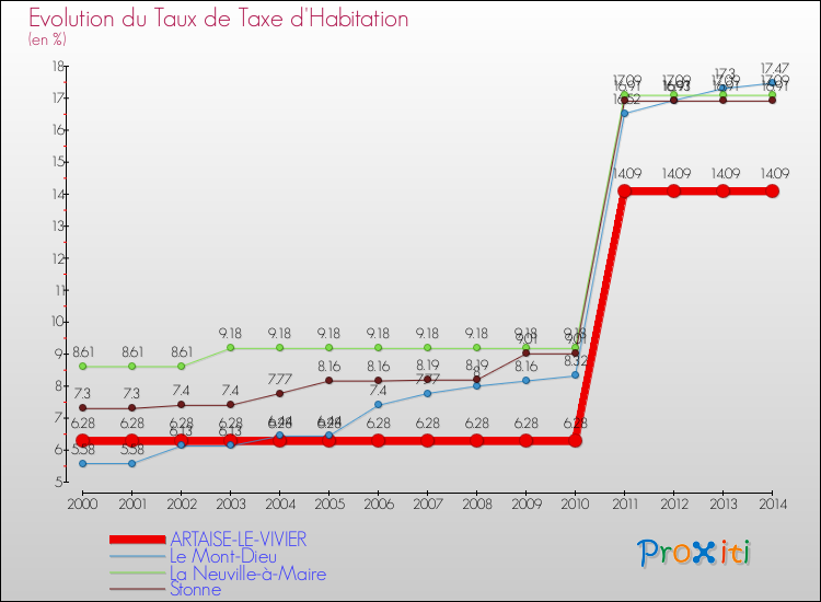 Evolution du taux de la taxe d'habitation pour ARTAISE-LE-VIVIER et les communes proches de 2000 à 2014 Comparaison des taux de la taxe d'habitation pour ARTAISE-LE-VIVIER et les communes voisines de 2000 à 2014