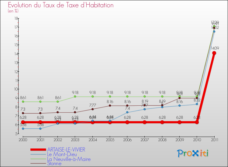 Evolution du taux de la taxe d'habitation pour ARTAISE-LE-VIVIER et les communes proches Comparaison des taux de la taxe d'habitation pour ARTAISE-LE-VIVIER et les communes voisines