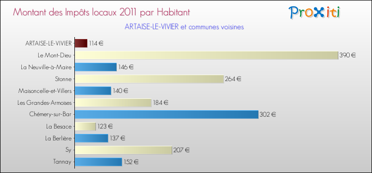 Montant des impôts locaux par Habitant pour ARTAISE-LE-VIVIER et les communes proches Comparaison des impôts locaux par habitant pour ARTAISE-LE-VIVIER et les communes voisines