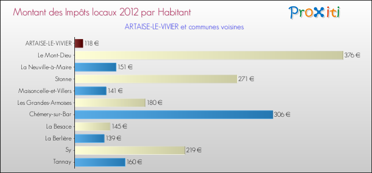 Montant des impôts locaux par Habitant pour ARTAISE-LE-VIVIER et les communes proches Comparaison des impôts locaux par habitant pour ARTAISE-LE-VIVIER et les communes voisines