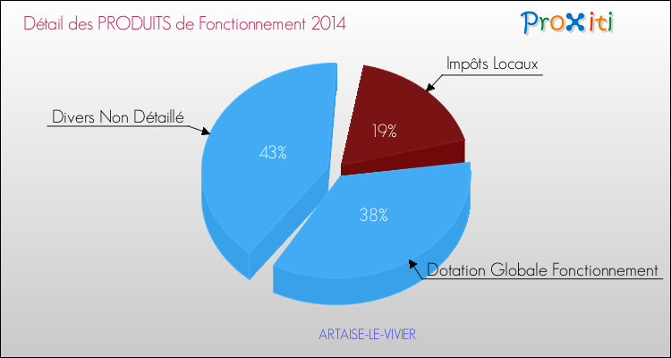 Décomposition du Budget de Fonctionnement 2014 de la commune de ARTAISE-LE-VIVIER Budget de Fonctionnement 2014 pour la commune de ARTAISE-LE-VIVIER