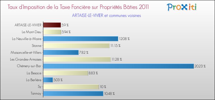 Taux d'imposition de la taxe foncière sur le bati 2011 pour ARTAISE-LE-VIVIER et les communes proches Comparaison des taux d'imposition de la taxe foncière sur le bati 2011 pour ARTAISE-LE-VIVIER et les communes voisines