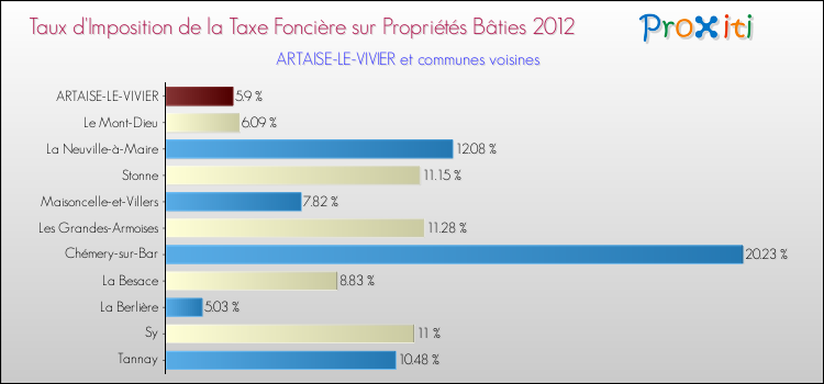 Taux d'imposition de la taxe foncière sur le bati 2012 pour ARTAISE-LE-VIVIER et les communes proches Comparaison des taux d'imposition de la taxe foncière sur le bati 2012 pour ARTAISE-LE-VIVIER et les communes voisines
