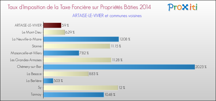 Taux d'imposition de la taxe foncière sur le bati 2014 pour ARTAISE-LE-VIVIER et les communes proches Comparaison des taux d'imposition de la taxe foncière sur le bati 2014 pour ARTAISE-LE-VIVIER et les communes voisines