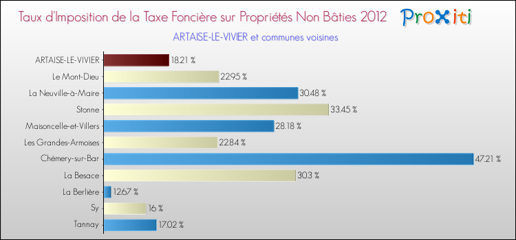 Taux d'imposition de la taxe foncière sur les immeubles et terrains non batis 2012 pour ARTAISE-LE-VIVIER et les communes proches Comparaison des taux d'imposition de la taxe foncière sur les immeubles et terrains non batis 2012 pour ARTAISE-LE-VIVIER et les communes voisines