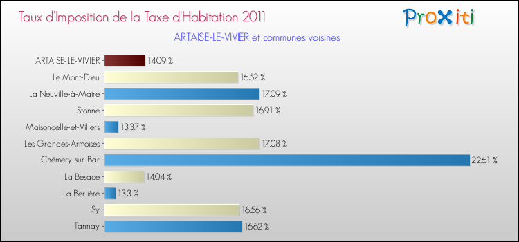 Taux d'imposition de la taxe d'habitation 2011 pour ARTAISE-LE-VIVIER et les communes proches Comparaison des taux d'imposition de la taxe d'habitation 2011 pour ARTAISE-LE-VIVIER et les communes voisines