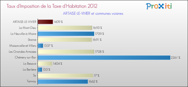 Taux d'imposition de la taxe d'habitation 2012 pour ARTAISE-LE-VIVIER et les communes proches Comparaison des taux d'imposition de la taxe d'habitation 2012 pour ARTAISE-LE-VIVIER et les communes voisines