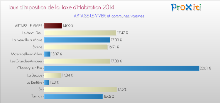 Taux d'imposition de la taxe d'habitation 2014 pour ARTAISE-LE-VIVIER et les communes proches Comparaison des taux d'imposition de la taxe d'habitation 2014 pour ARTAISE-LE-VIVIER et les communes voisines
