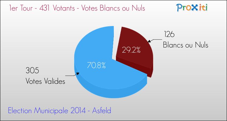 Votes blancs ou nuls au 1er Tour des Elections Municipales 2014 de la commune de Asfeld Elections Municipales 2014 - Votes blancs ou nuls au 1er Tour pour la commune de Asfeld