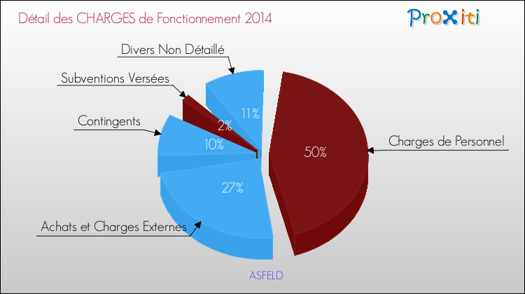 Décomposition des Charges de Fonctionnement 2014 de la commune de ASFELD Charges de Fonctionnement 2014 pour la commune de ASFELD