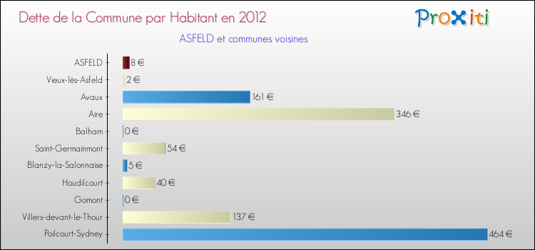 Dette par habitant de la commune en 2012 pour ASFELD et les communes proches Comparaison de la dette par habitant de la commune en 2012 pour ASFELD et les communes voisines