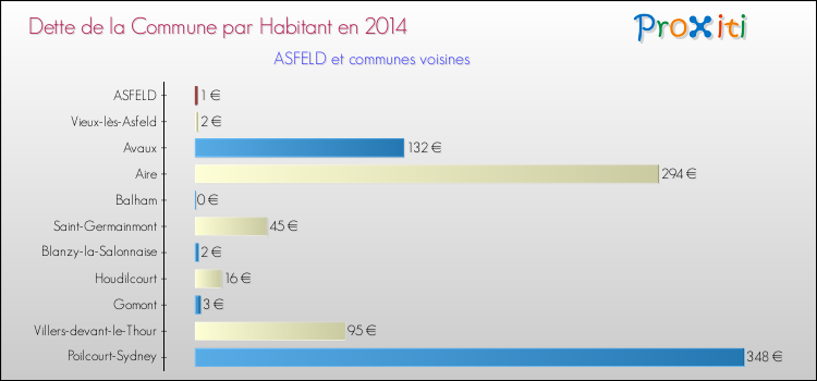 Dette par habitant de la commune en 2014 pour ASFELD et les communes proches Comparaison de la dette par habitant de la commune en 2014 pour ASFELD et les communes voisines