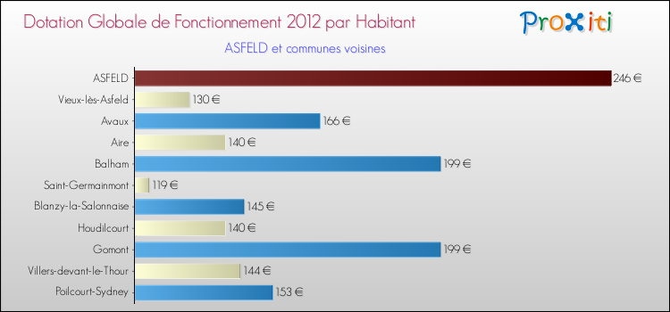 Montant des dotations globales de fonctionnement DGF par Habitant pour ASFELD et les communes proches Comparaison des des dotations globales de fonctionnement DGF par habitant pour ASFELD et les communes voisines