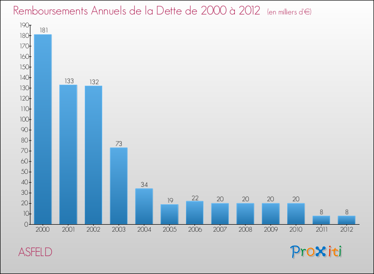 Evolution de l'annuité de la dette pour la commune de ASFELD de 2000 à 2012 Annuités de la dette pour ASFELD de 2000 à 2012