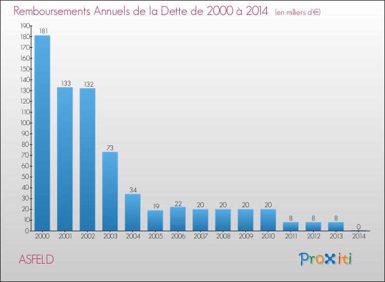 Evolution de l'annuité de la dette pour la commune de ASFELD de 2000 à 2014 Annuités de la dette pour ASFELD de 2000 à 2014