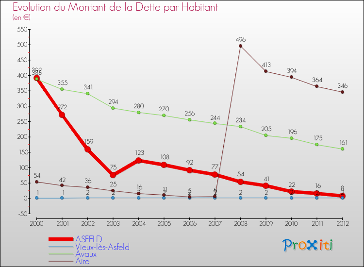 Evolution de la dette par habitant pour la commune de ASFELD et les communes proches de 2000 à 2012 Comparaison de la dette par habitant pour ASFELD et les communes voisines de 2000 à 2012