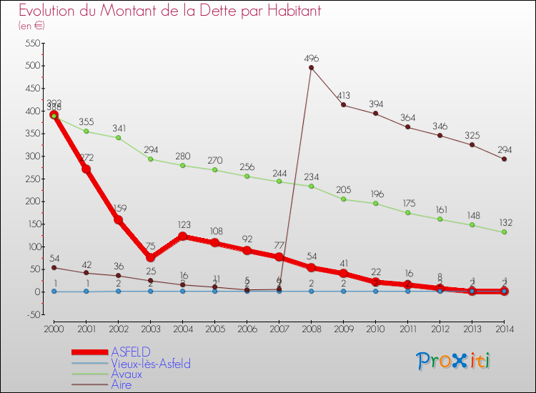 Evolution de la dette par habitant pour la commune de ASFELD et les communes proches de 2000 à 2014 Comparaison de la dette par habitant pour ASFELD et les communes voisines de 2000 à 2014