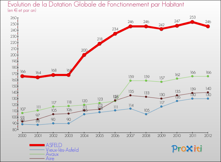 Evolution et montant de la dotation globale de fonctionnement par Habitant pour ASFELD et les communes proches Comparaison des dotations globales de fonctionnement par habitant pour ASFELD et les communes voisines
