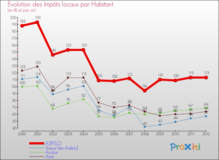 Evolution et montant des impôts locaux par Habitant pour ASFELD et les communes proches Comparaison des impôts locaux par habitant pour ASFELD et les communes voisines