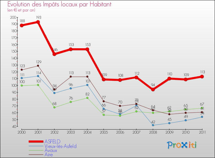 Evolution et montant des impôts locaux par Habitant pour ASFELD et les communes proches Comparaison des impôts locaux par habitant pour ASFELD et les communes voisines