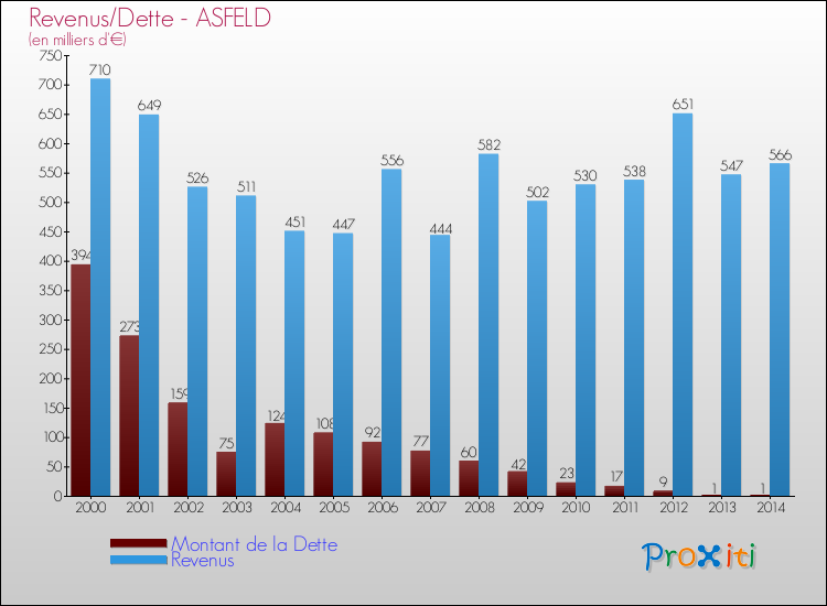 Evolution comparée de la dette et des revenus pour la commune de ASFELD de 2000 à 2014 Comparaison de la dette et des revenus pour ASFELD de 2000 à 2014
