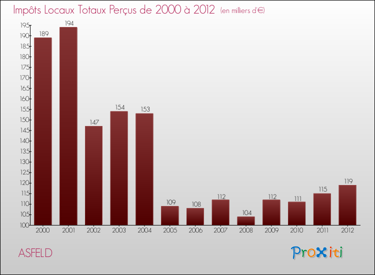 Evolution des Impôts Locaux pour la commune de ASFELD de 2000 à 2012 Evolution des Impôts Locaux pour ASFELD de 2000 à 2012