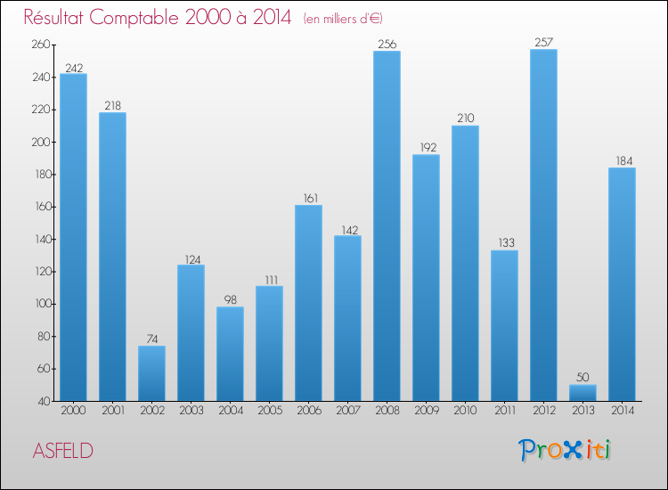 Evolution du résultat comptable pour la commune de ASFELD de 2000 à 2014 Evolution du résultat comptable pour ASFELD de 2000 à 2014