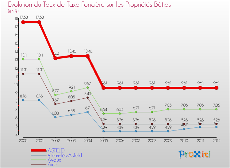 Evolution du taux de la taxe foncière sur le bati pour ASFELD et les communes proches de 2000 à 2012 Comparaison des taux de taxe foncière sur le bati pour ASFELD et les communes voisines de 2000 à 2012