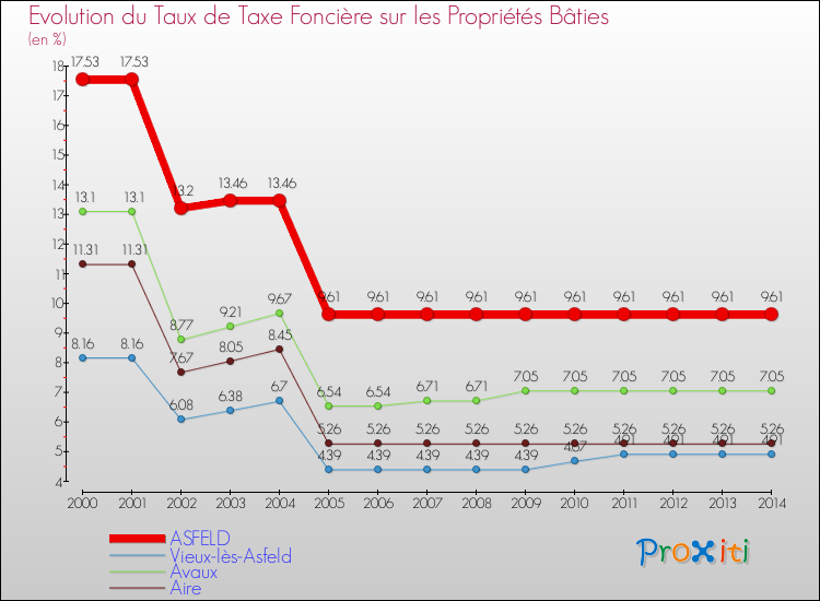 Evolution du taux de la taxe foncière sur le bati pour ASFELD et les communes proches de 2000 à 2014 Comparaison des taux de taxe foncière sur le bati pour ASFELD et les communes voisines de 2000 à 2014