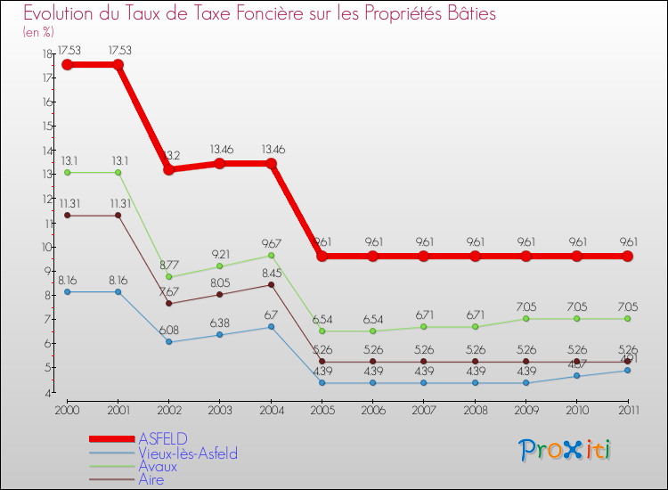Evolution du taux de la taxe foncière sur le bati pour ASFELD et les communes proches Comparaison des taux de taxe foncière sur le bati pour ASFELD et les communes voisines