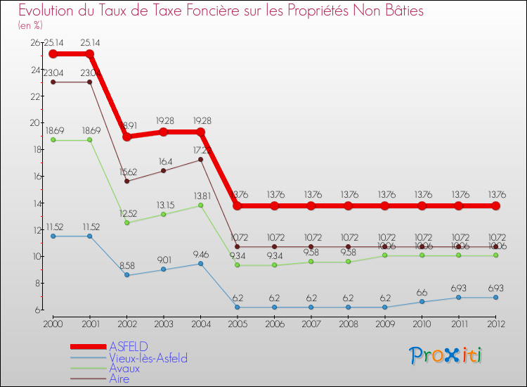 Evolution du taux de la taxe foncière sur les immeubles et terrains non batis pour ASFELD et les communes proches de 2000 à 2012 Comparaison des taux de la taxe foncière sur les immeubles et terrains non batis pour ASFELD et les communes voisines de 2000 à 2012