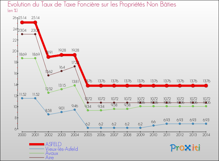Evolution du taux de la taxe foncière sur les immeubles et terrains non batis pour ASFELD et les communes proches de 2000 à 2014 Comparaison des taux de la taxe foncière sur les immeubles et terrains non batis pour ASFELD et les communes voisines de 2000 à 2014