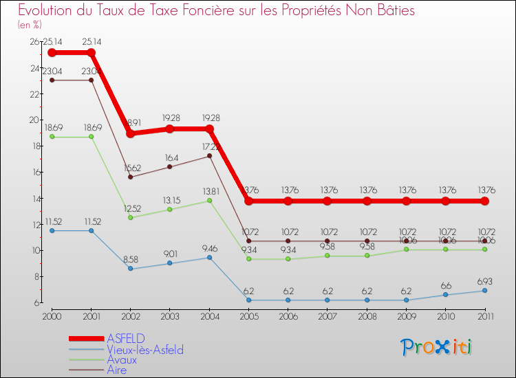 Evolution du taux de la taxe foncière sur les immeubles et terrains non batis pour ASFELD et les communes proches Comparaison des taux de la taxe foncière sur les immeubles et terrains non batis pour ASFELD et les communes voisines