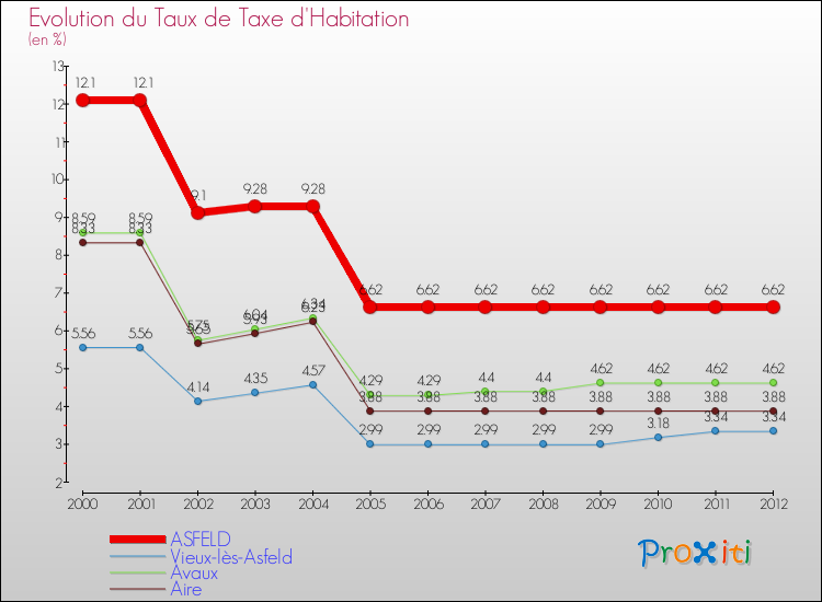 Evolution du taux de la taxe d'habitation pour ASFELD et les communes proches Comparaison des taux de la taxe d'habitation pour ASFELD et les communes voisines