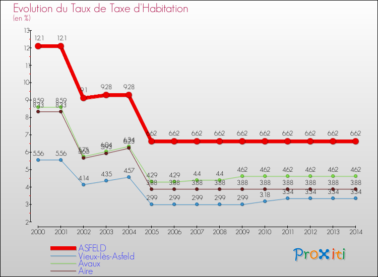 Evolution du taux de la taxe d'habitation pour ASFELD et les communes proches de 2000 à 2014 Comparaison des taux de la taxe d'habitation pour ASFELD et les communes voisines de 2000 à 2014