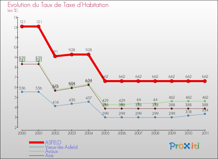 Evolution du taux de la taxe d'habitation pour ASFELD et les communes proches Comparaison des taux de la taxe d'habitation pour ASFELD et les communes voisines