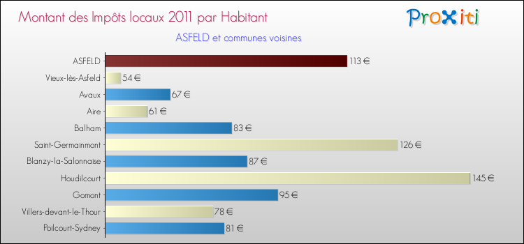 Montant des impôts locaux par Habitant pour ASFELD et les communes proches Comparaison des impôts locaux par habitant pour ASFELD et les communes voisines