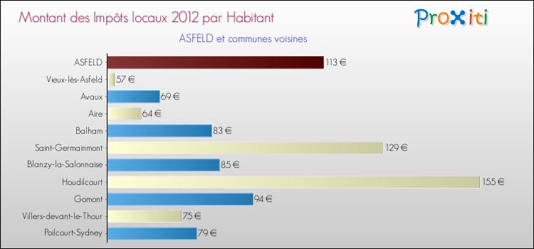 Montant des impôts locaux par Habitant pour ASFELD et les communes proches Comparaison des impôts locaux par habitant pour ASFELD et les communes voisines