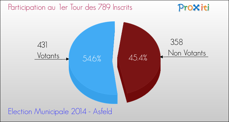 Participation au 1er Tour des Elections Municipales 2014 de la commune de Asfeld Elections Municipales 2014 - Participation au 1er Tour pour la commune de Asfeld